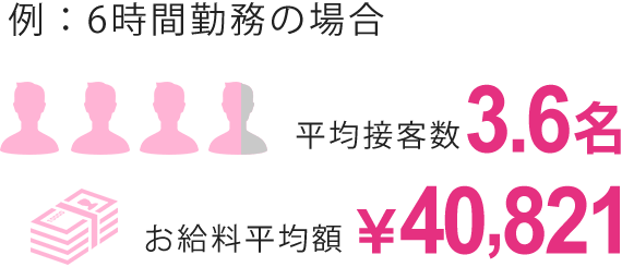 例：6時間勤務の場合平均接客数3.6名お給料平均額￥40,821